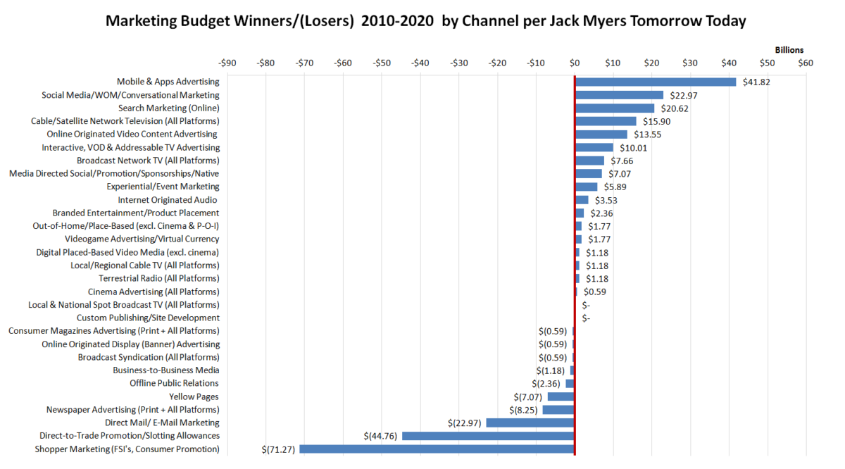 Marketing Budget Winners and Losers 2010-2020 in One Simple Chart