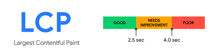 Largest Contentful Paint (LCP)