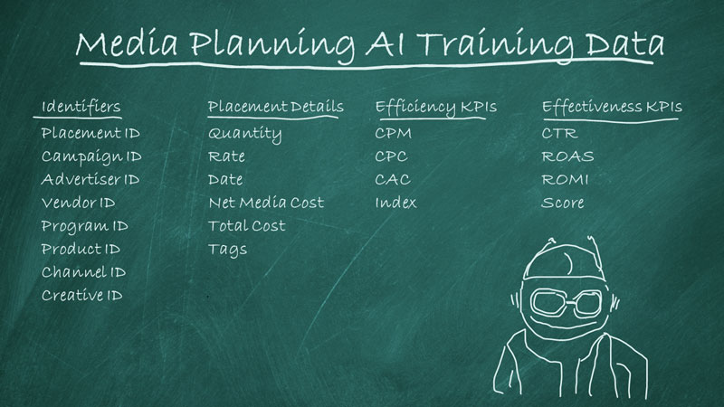 chalkboard drawing illustrating "Media Planning AI Training Data"