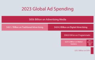 A chart showing how global media spending breaks down into analog vs. digital advertising, programmatic advertising, walled gardens vs. open web, and DSP’s share of it.