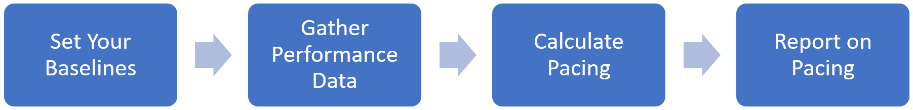 diagram of the Ad Delivery Pacing Process