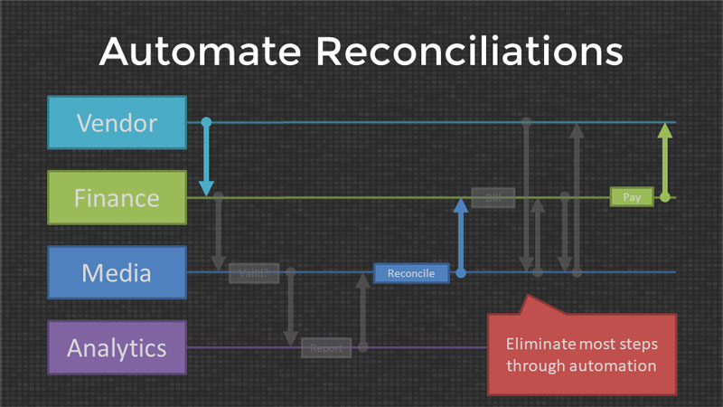 An illustration showing the steps that can be eliminated from the reconciliation process with automation.