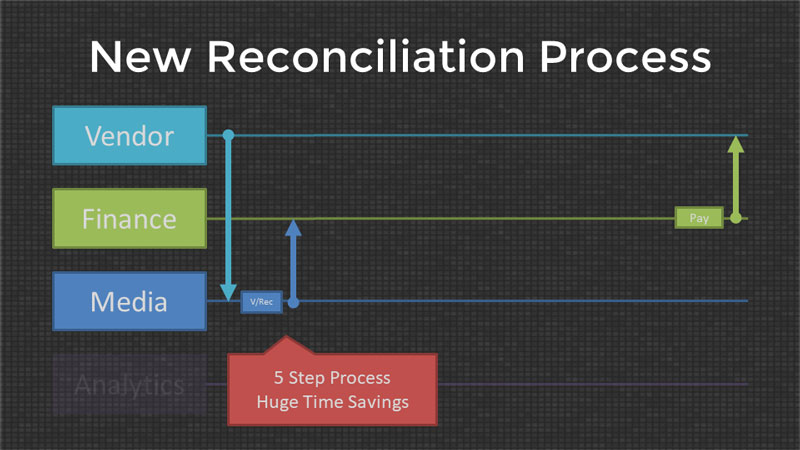 An illustration of the new advertising vendor bill reconciliation process after automation.