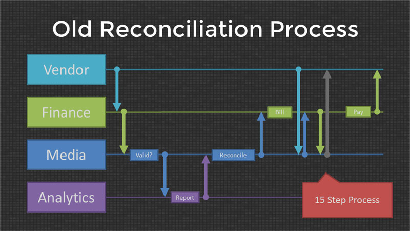 An illustration showing the old 15 step advertising vendor bill reconciliation process.