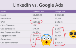 A chart comparing LinkedIn Ads vs. Google Ads advertising performance.
