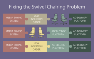 a diagram depicting the "swivel chairing" problem in advertising in two forms and a solution.