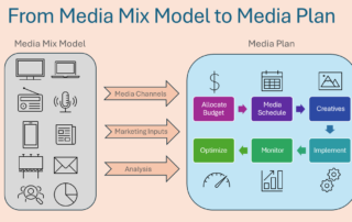 A graphic representation of converting a media mix model into a media plan.