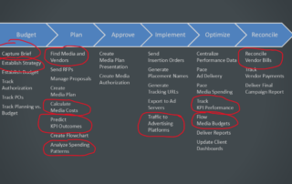 a diagram of the media planning and buying workflow with circles around tasks that can be automated with AI